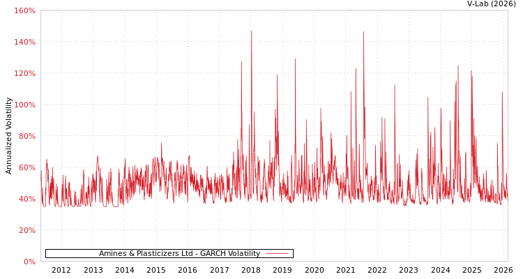 graph of Amines & Plasticizers Ltd GARCH