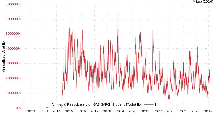 graph of Amines & Plasticizers Ltd GAS-GARCH-T