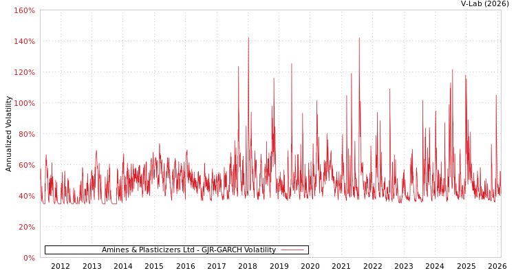 graph of Amines & Plasticizers Ltd GJR-GARCH