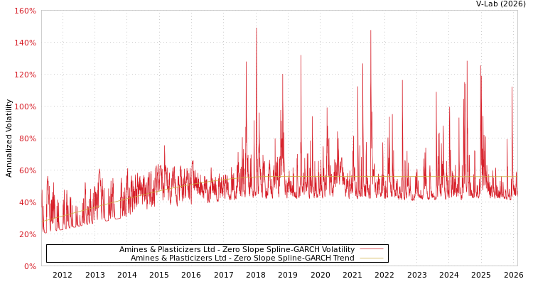 graph of Amines & Plasticizers Ltd S0GARCH