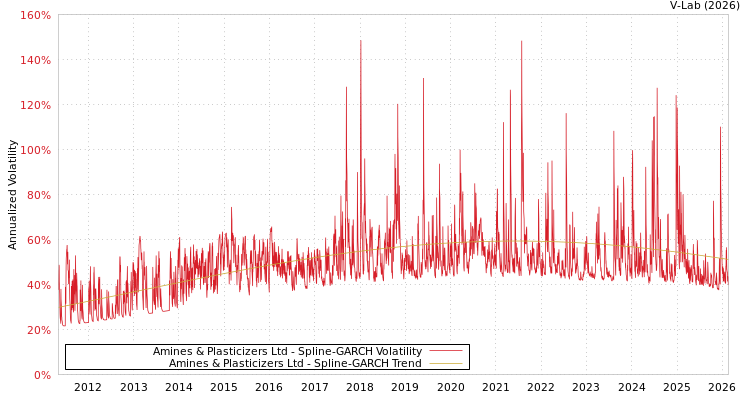 graph of Amines & Plasticizers Ltd SGARCH
