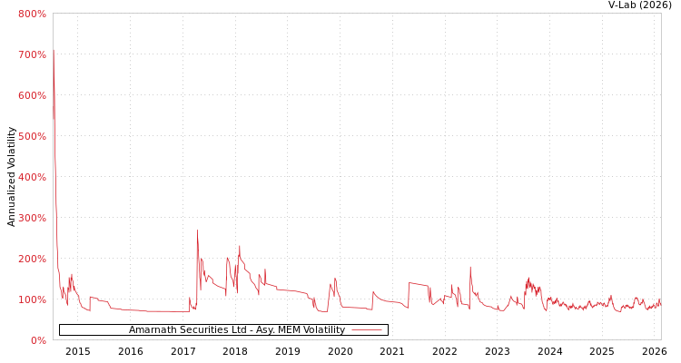 graph of Amarnath Securities Ltd AMEM