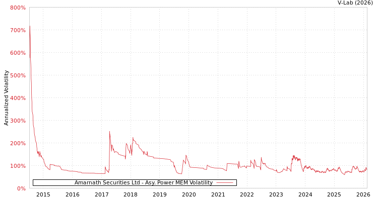 graph of Amarnath Securities Ltd APMEM
