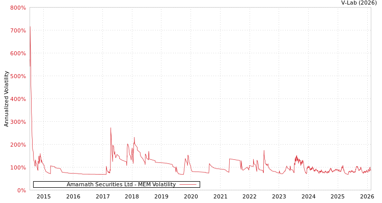 graph of Amarnath Securities Ltd MEM