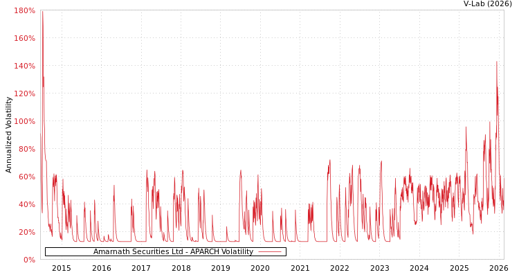 graph of Amarnath Securities Ltd APARCH