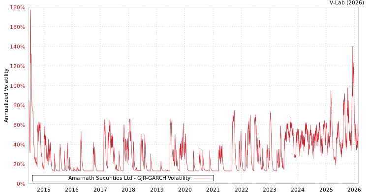 graph of Amarnath Securities Ltd GJR-GARCH
