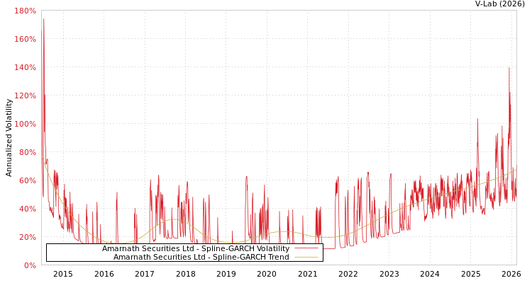 graph of Amarnath Securities Ltd SGARCH