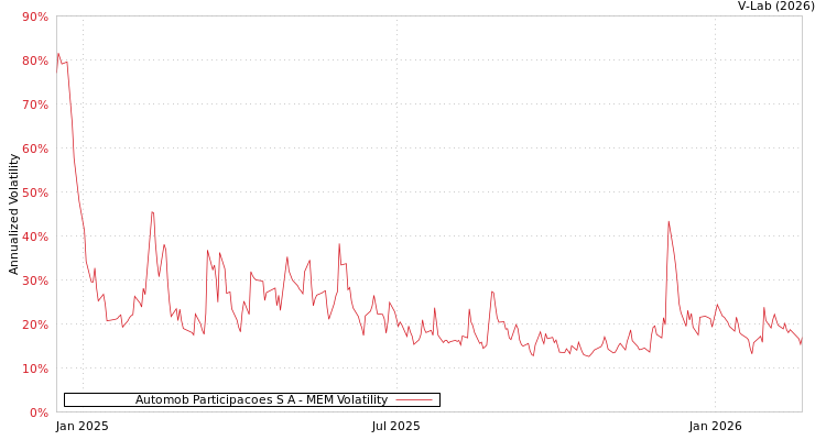 graph of Automob Participacoes S A MEM