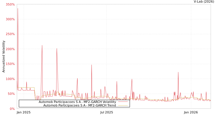 graph of Automob Participacoes S A MF2-GARCH