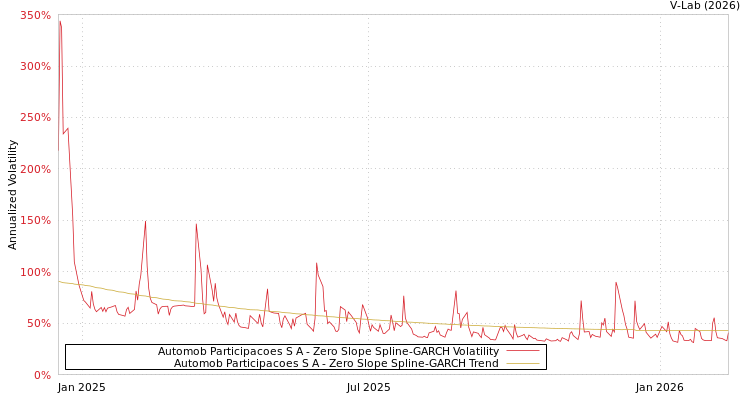 graph of Automob Participacoes S A S0GARCH