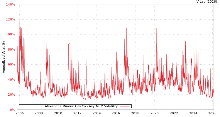 graph of Alexandria Mineral Oils Co AMEM