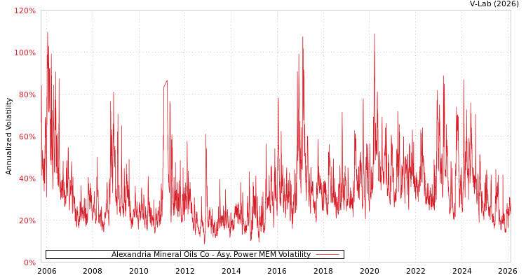 graph of Alexandria Mineral Oils Co APMEM