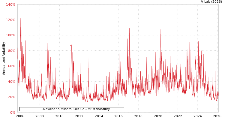 graph of Alexandria Mineral Oils Co MEM
