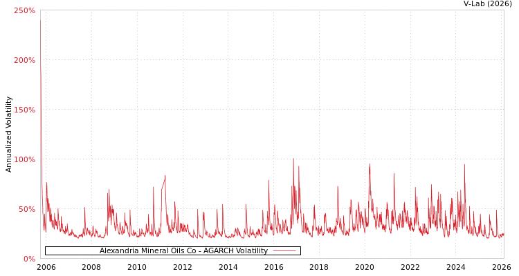 graph of Alexandria Mineral Oils Co AGARCH