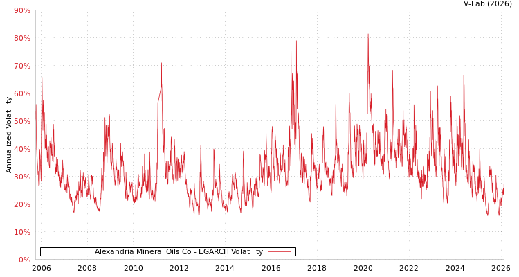 graph of Alexandria Mineral Oils Co EGARCH