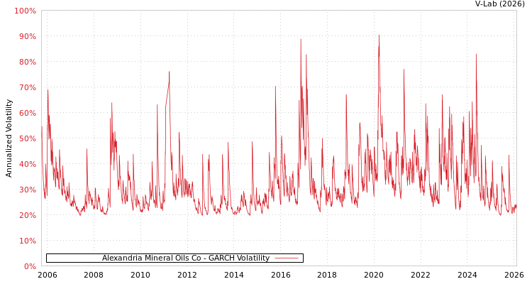 graph of Alexandria Mineral Oils Co GARCH