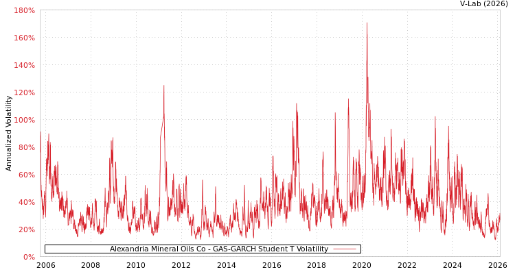 graph of Alexandria Mineral Oils Co GAS-GARCH-T
