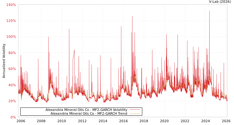 graph of Alexandria Mineral Oils Co MF2-GARCH