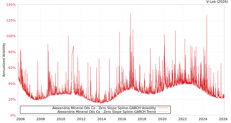 graph of Alexandria Mineral Oils Co S0GARCH