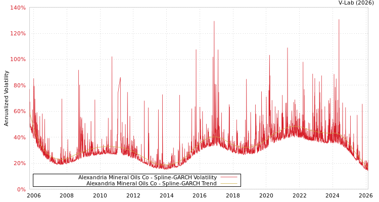 graph of Alexandria Mineral Oils Co SGARCH