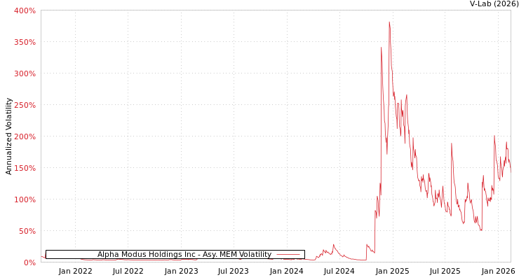 graph of Alpha Modus Holdings Inc AMEM