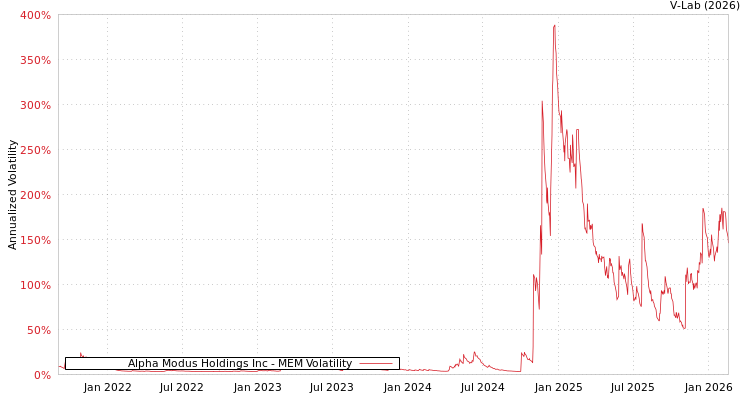 graph of Alpha Modus Holdings Inc MEM