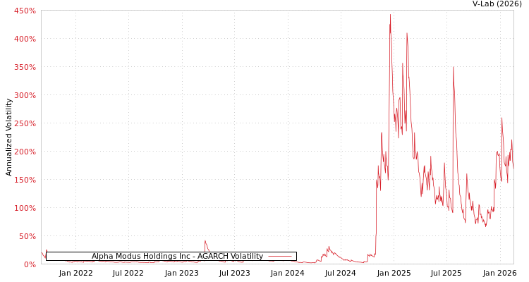 graph of Alpha Modus Holdings Inc AGARCH
