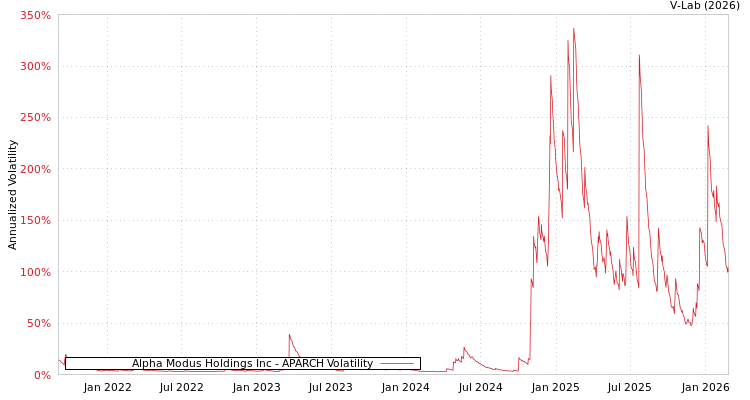 graph of Alpha Modus Holdings Inc APARCH