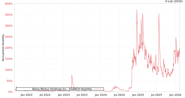 graph of Alpha Modus Holdings Inc EGARCH