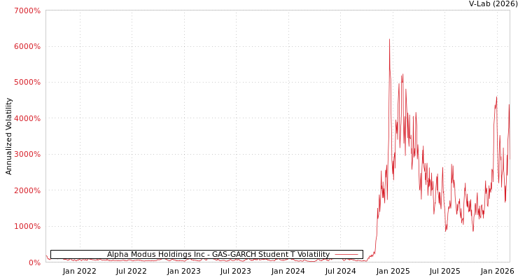 graph of Alpha Modus Holdings Inc GAS-GARCH-T