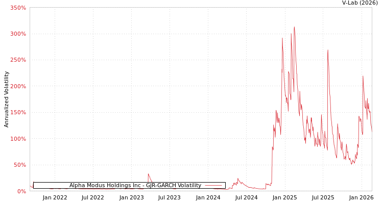 graph of Alpha Modus Holdings Inc GJR-GARCH