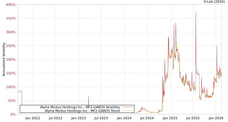 graph of Alpha Modus Holdings Inc MF2-GARCH