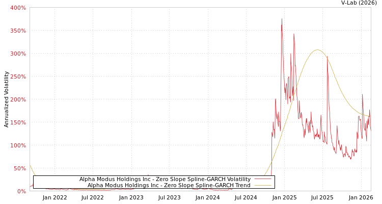graph of Alpha Modus Holdings Inc S0GARCH
