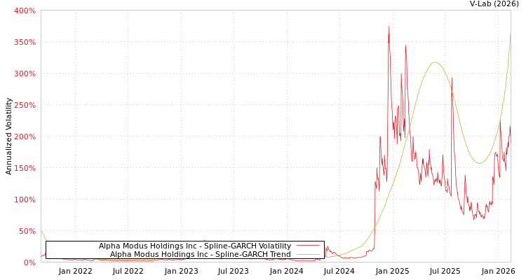 graph of Alpha Modus Holdings Inc SGARCH