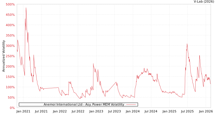 graph of Anemoi International Ltd APMEM