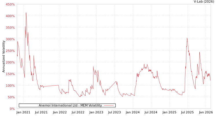 graph of Anemoi International Ltd MEM