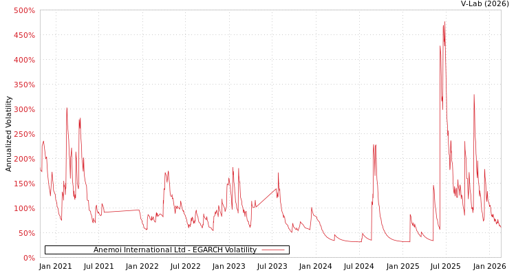graph of Anemoi International Ltd EGARCH