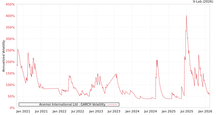 graph of Anemoi International Ltd GARCH