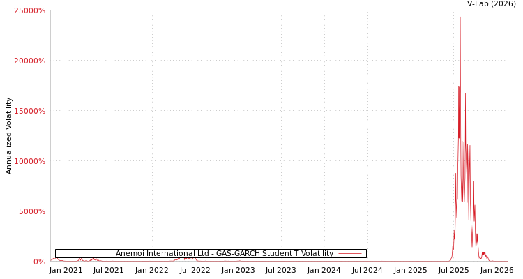 graph of Anemoi International Ltd GAS-GARCH-T