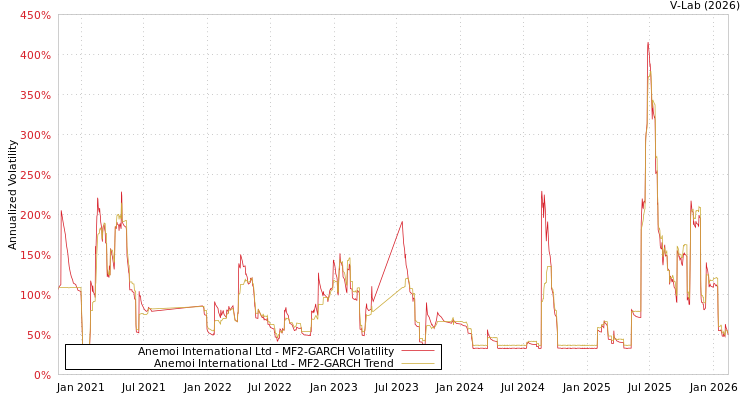 graph of Anemoi International Ltd MF2-GARCH