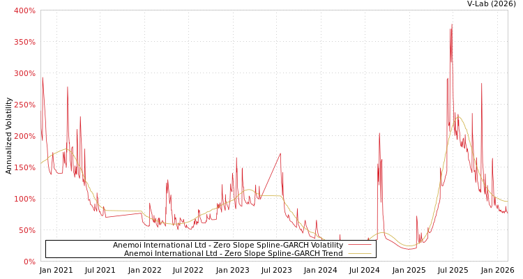 graph of Anemoi International Ltd S0GARCH