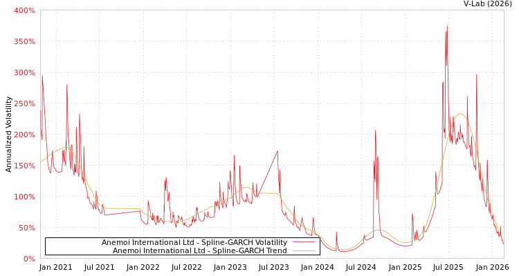 graph of Anemoi International Ltd SGARCH