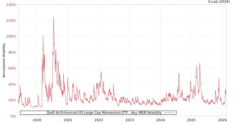 graph of Qraft AI-Enhanced US Large Cap Momentum ETF AMEM