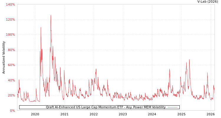 graph of Qraft AI-Enhanced US Large Cap Momentum ETF APMEM