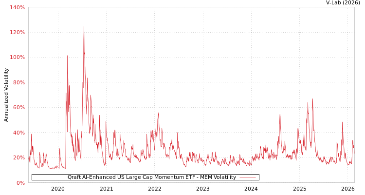 graph of Qraft AI-Enhanced US Large Cap Momentum ETF MEM