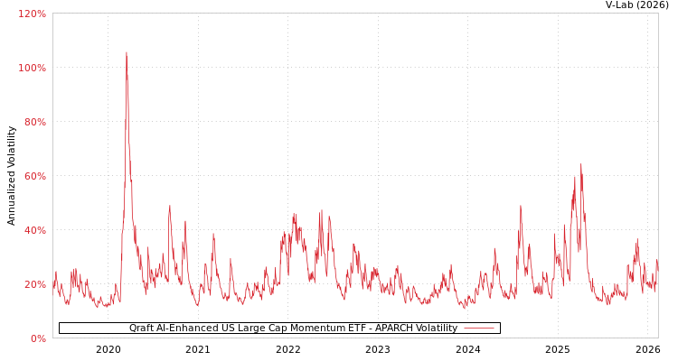graph of Qraft AI-Enhanced US Large Cap Momentum ETF APARCH