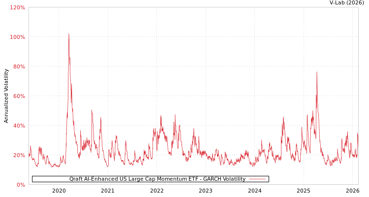 graph of Qraft AI-Enhanced US Large Cap Momentum ETF GARCH