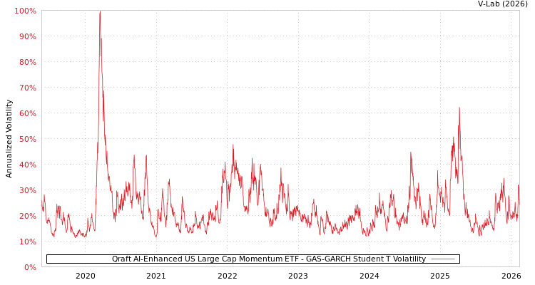 graph of Qraft AI-Enhanced US Large Cap Momentum ETF GAS-GARCH-T