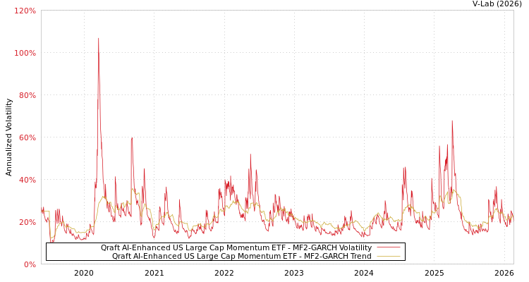 graph of Qraft AI-Enhanced US Large Cap Momentum ETF MF2-GARCH