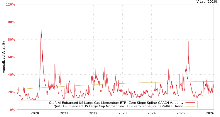 graph of Qraft AI-Enhanced US Large Cap Momentum ETF S0GARCH